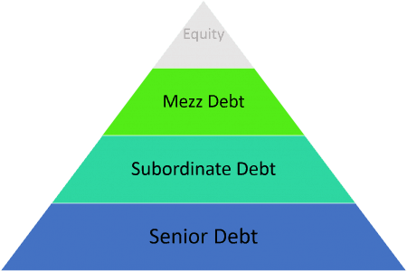 3-Tiered Acquisition Debt Module - Adventures in CRE