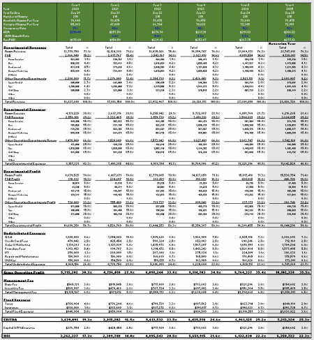 Hotel Proforma Basics - Hotel Cash Flow Projection - Adventures in CRE