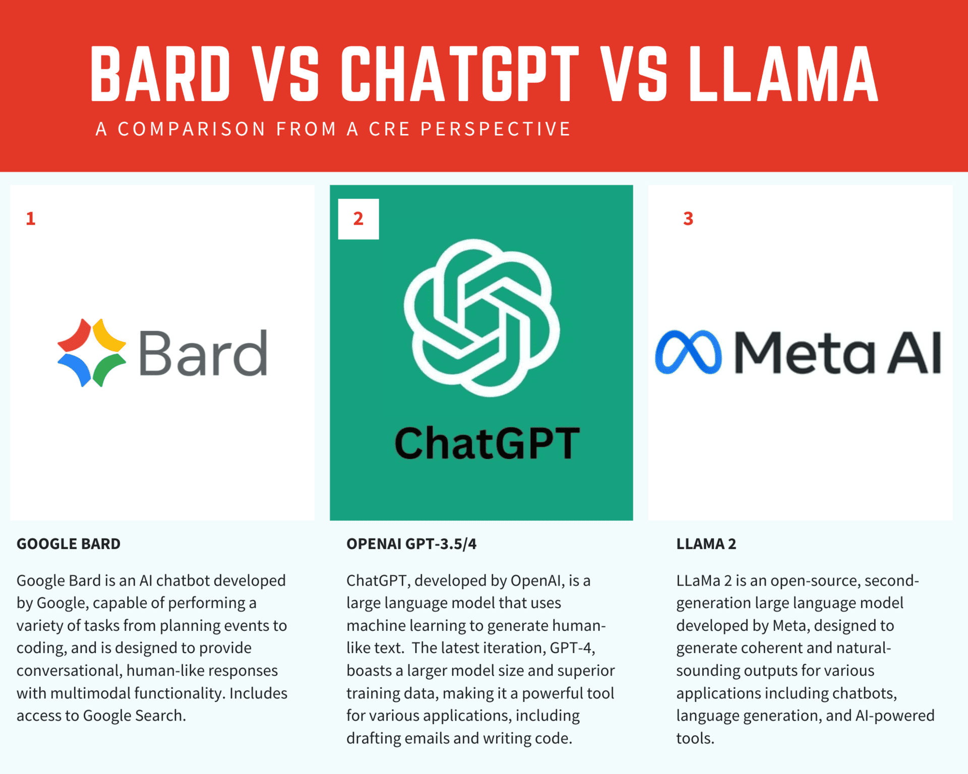 ChatGPT vs Bard vs LLaMa Chat - AI Chat for CRE Comparison