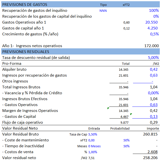 propuesta de inversión Build-to-Suit