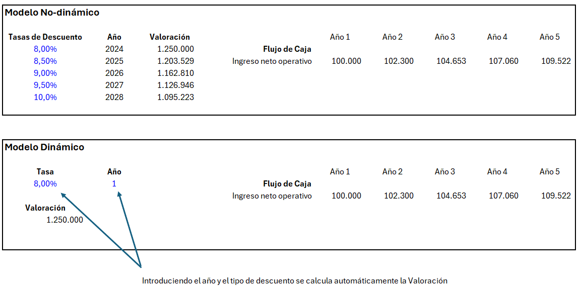 Dinamismo en modelos financieros