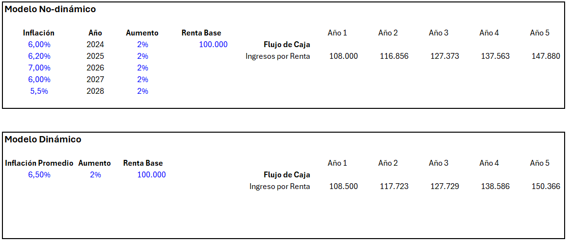 Dinamismo en modelos financieros