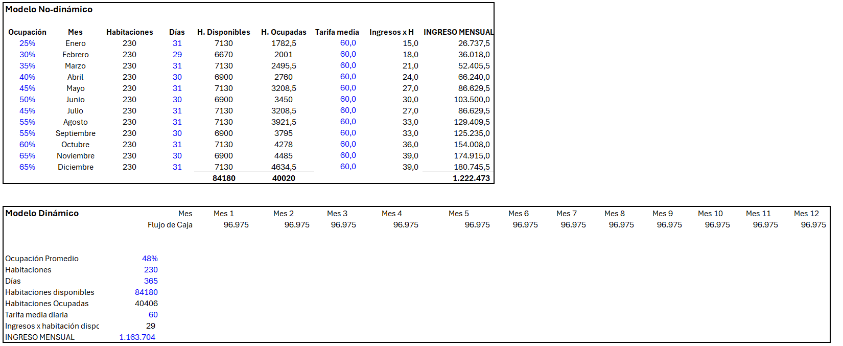 Dinamismo en modelos financieros