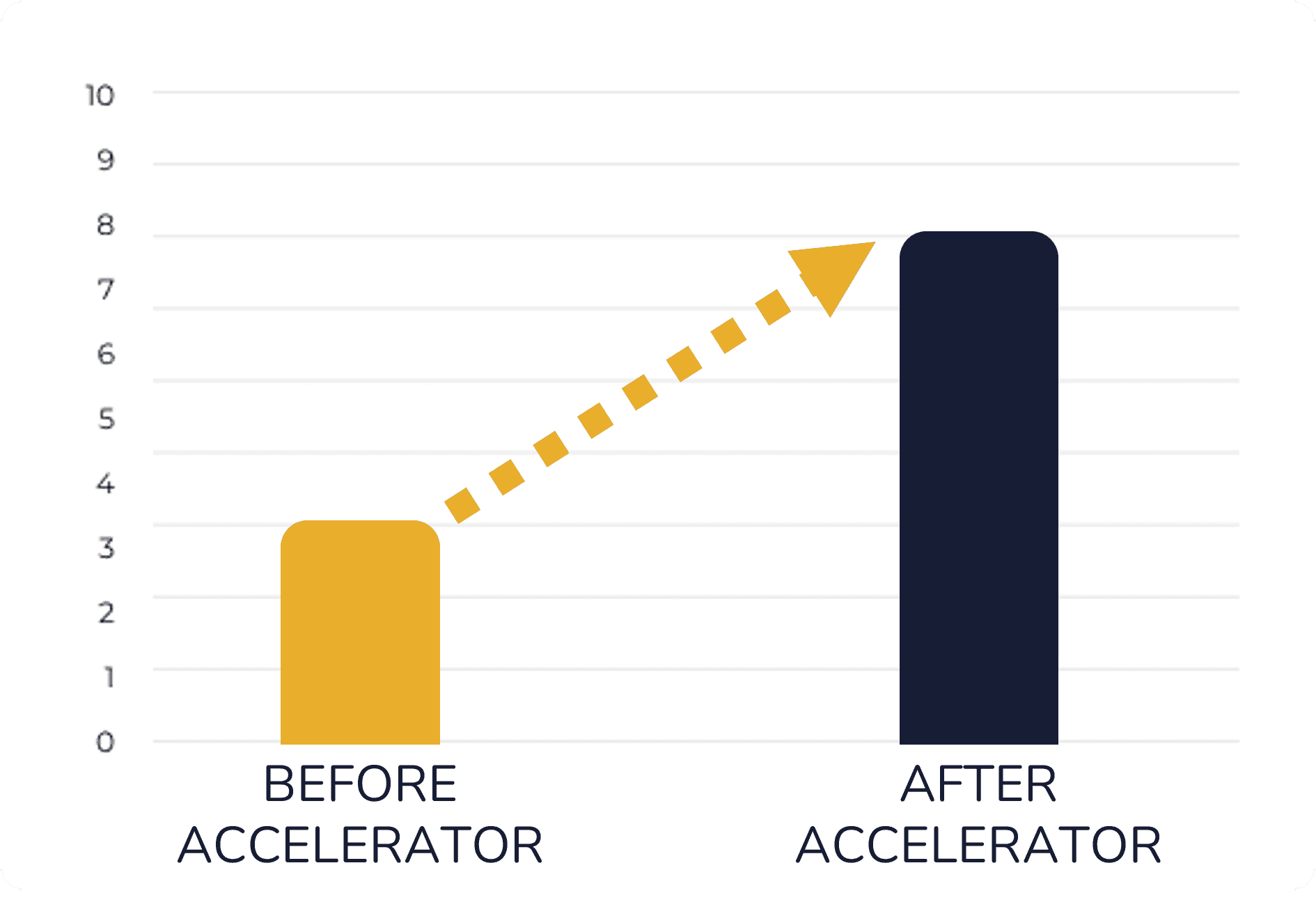 A.CRE Accelerator Member Average Increase