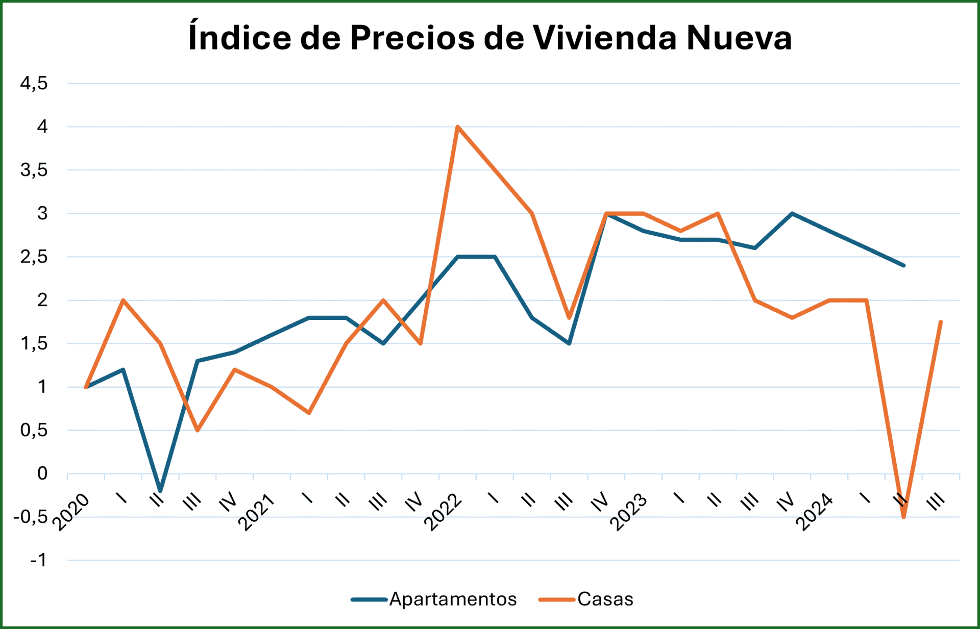 Mercado inmobiliario en Colombia