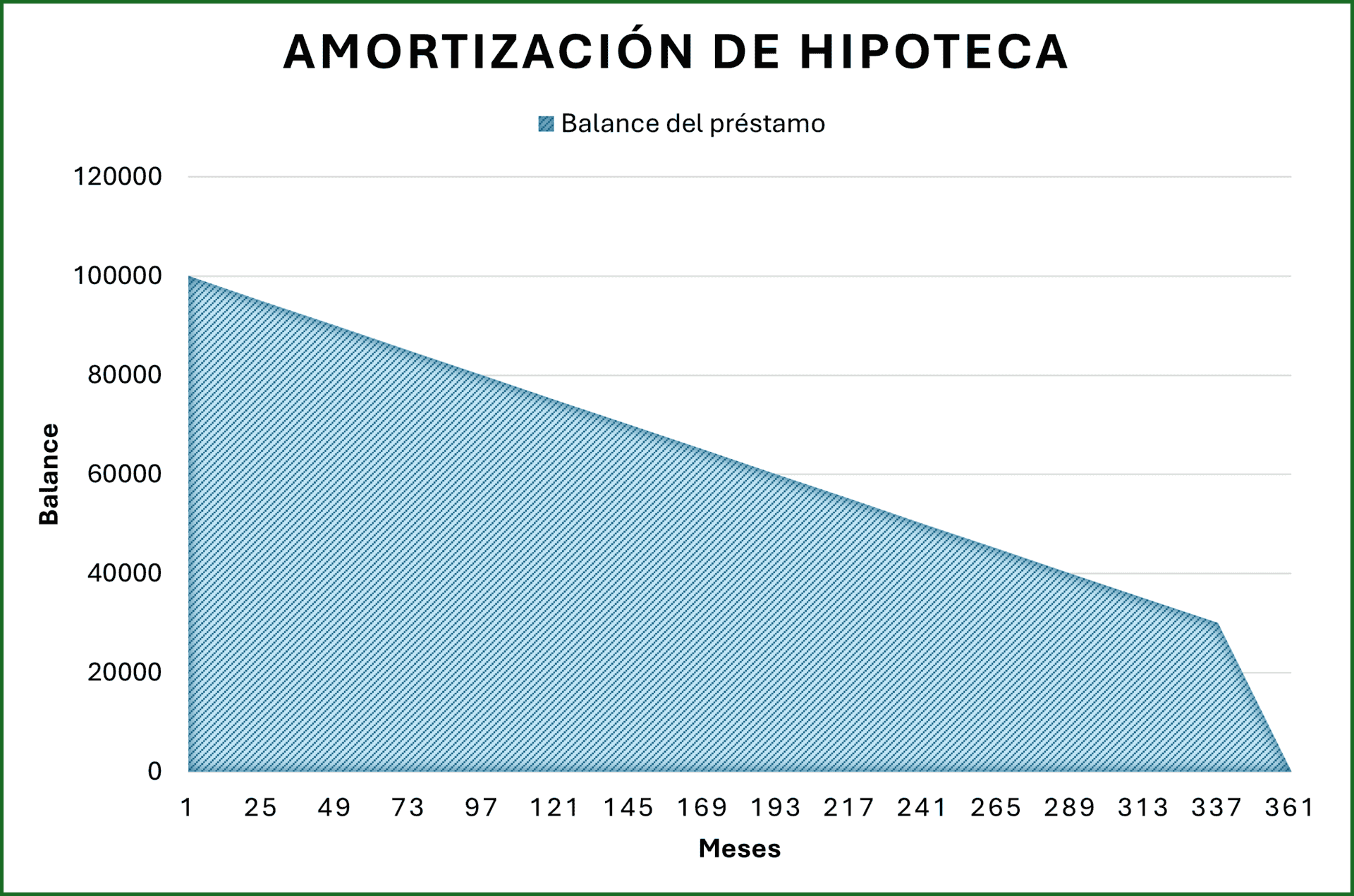 Tabla dinámica de amortización